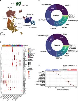 Single‐cell RNA sequencing reveals characteristics of myeloid cells in post-acute sequelae of SARS-CoV-2 patients with persistent respiratory symptoms